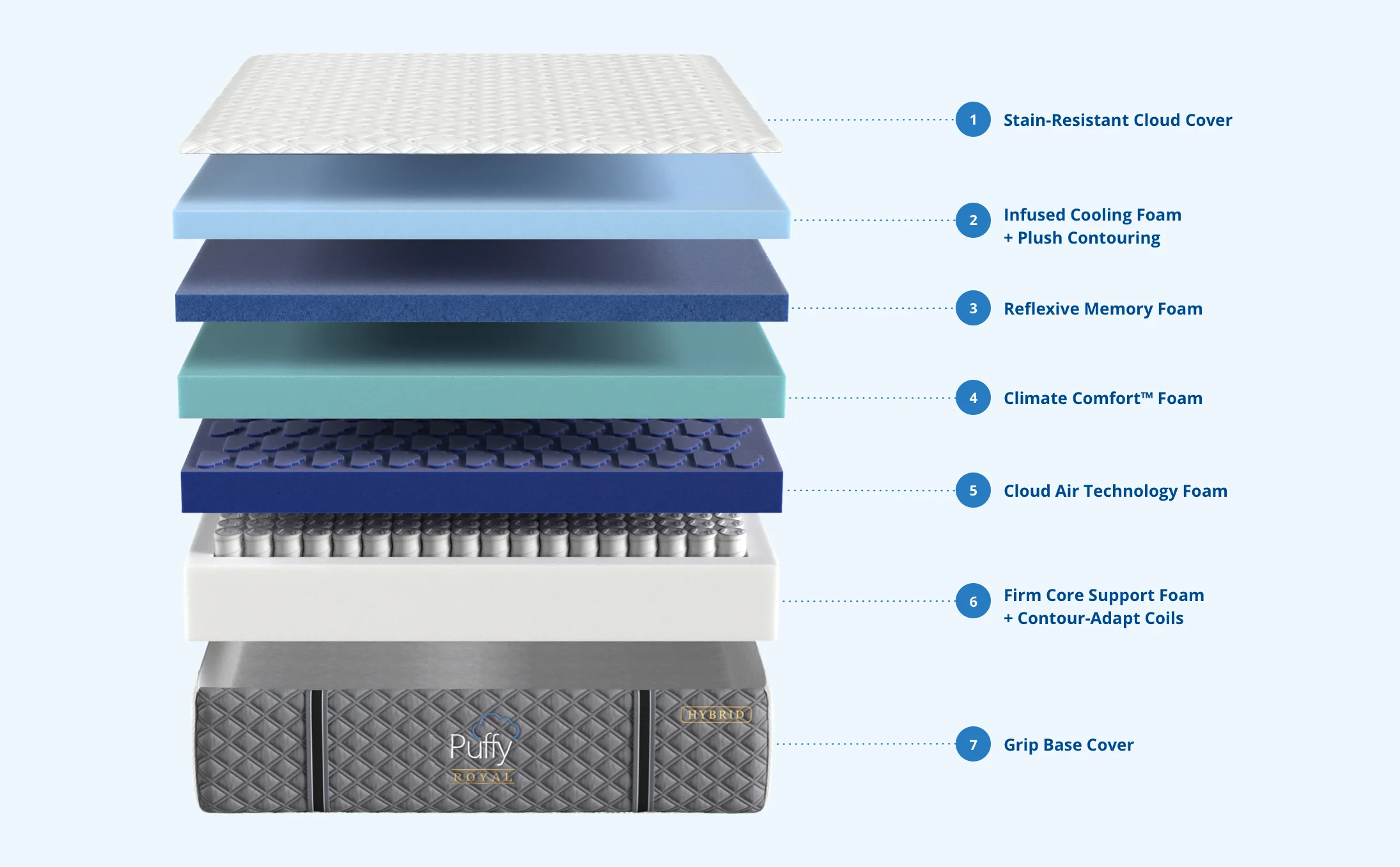 Puffy Royal Mattress - Image 9